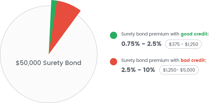 $50,000 surety bond cost