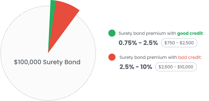 How Much Does a $100,000 Surety Bond Cost?