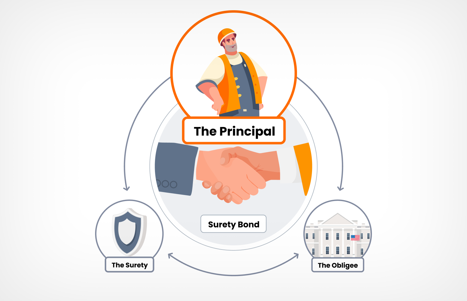 Who Is the Principal in a Surety Bond? | Bryant Surety Bonds